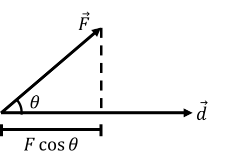 When determining the scalar product $\vec F\cdot \vec d = Fd\cos\theta$, $\theta$ is the angle between the vectors when they are placed tail to tail.