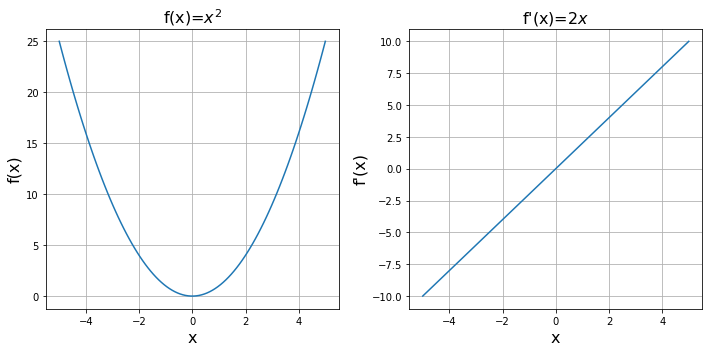 $f(x)=x^2$ and its derivative, $f'(x)=2x$ plotted for x between -5 and +5.