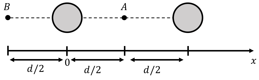 Two planets are a distance $d$ apart. We are considering the gravitational field at two positions, A and B, located near the planets.