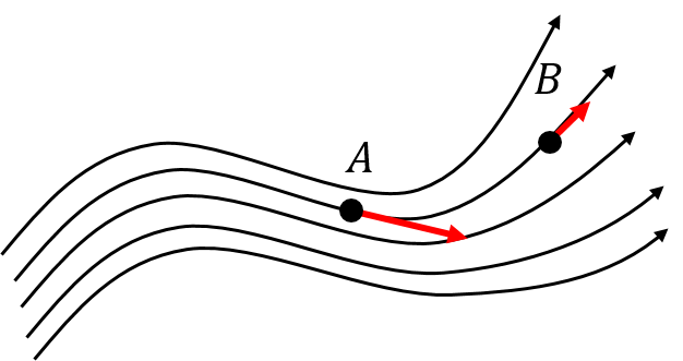 An example of determining a field vector from the continuous field lines.