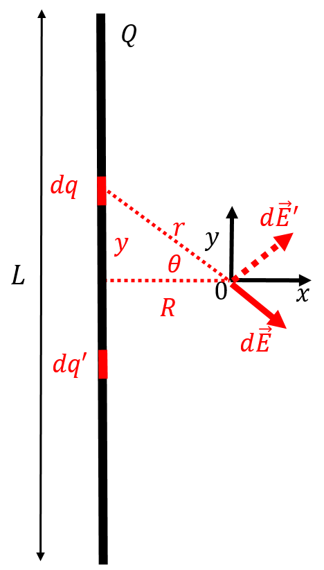 Determining the electric field a distance $R$ from the centre of a rod of length $L$ carrying charge $Q$.