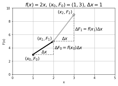 Determining the anti-derivative, $F(x)$, given the function $f(x)=2x$ and the initial condition that $F(x)$ passes through the point $(x_0,F_0)=(1,3)$.