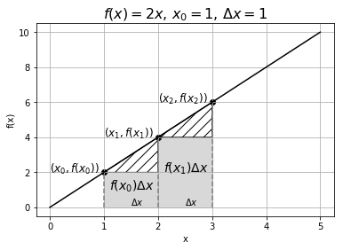 The function $f(x)=2x$ and illustration of the terms $f(x_0)\Delta x$ and $f(x_1)\Delta x$ as the area between the curve $f(x)$ and the $x$ axis when $\Delta x\to 0$.