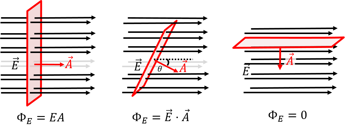 Flux of an electric field through a surface that makes different angles with respect to the electric field. In the leftmost panel, the surface is oriented such that the flux through it is maximal. In the rightmost panel, there are no field lines crossing the surface, so the flux through the surface is zero.