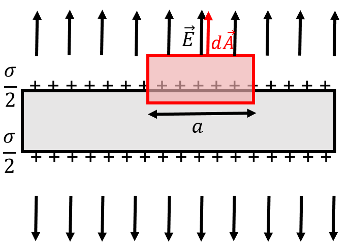 Cross-section of a conducting plane where the charges migrate to the surface. A box-shaped Gaussian surface is also shown as seen from the side (the third dimension of the box is perpendicular to the plane of the page).