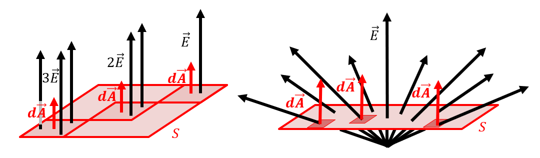 Examples of surfaces that need to be sub-divided in order to determine the net flux through them. The surface on the left must be subdivided because the electric field changes magnitude over the surface, whereas the one on the right needs to be subdivided because the angle between $\vec E$ and $d\vec A$ is not constant (and the magnitude of $\vec E$ also changes along the surface).