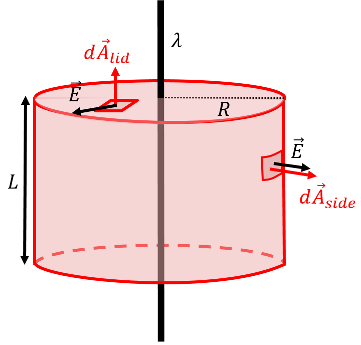 A cylindrical Gaussian surface is used to calculate the flux from an infinite line of charge.