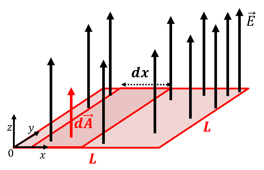 Dividing a square in the $xy$ plane into thin strips of length $L$ and width $dx$.