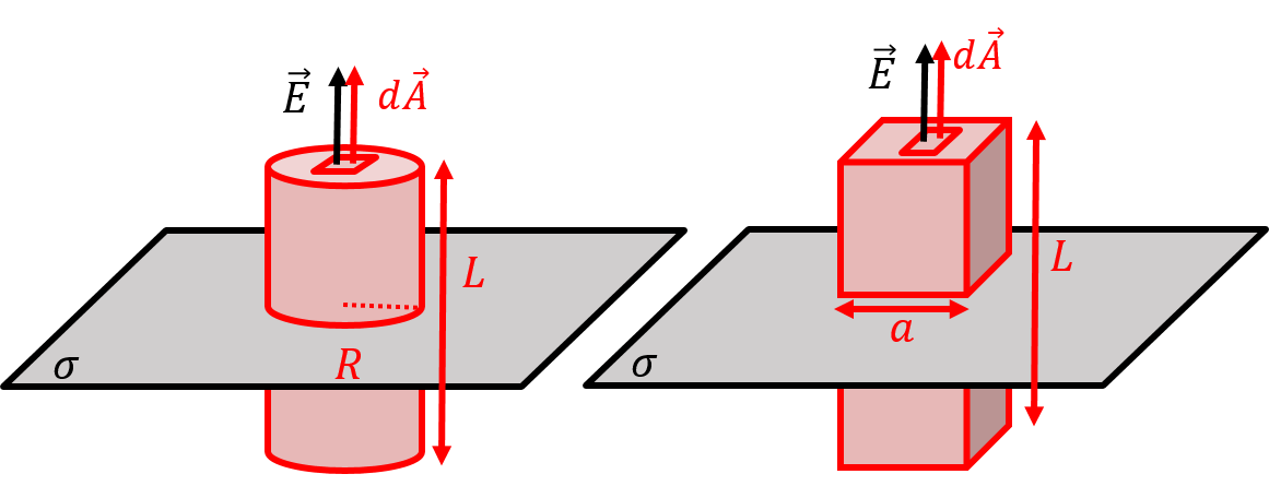 A cylindrical surface or a box are both good choices for a Gaussian surface above a plane, since only the parts of the surface parallel to the plane will have net flux through them.