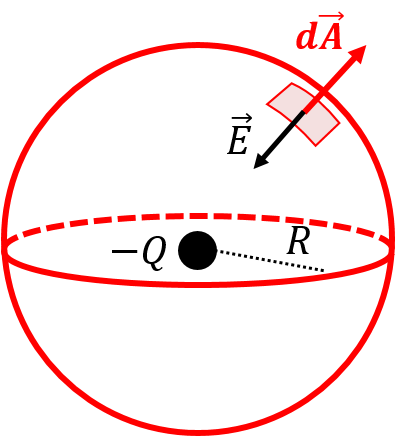 Calculating the flux through a spherical surface.