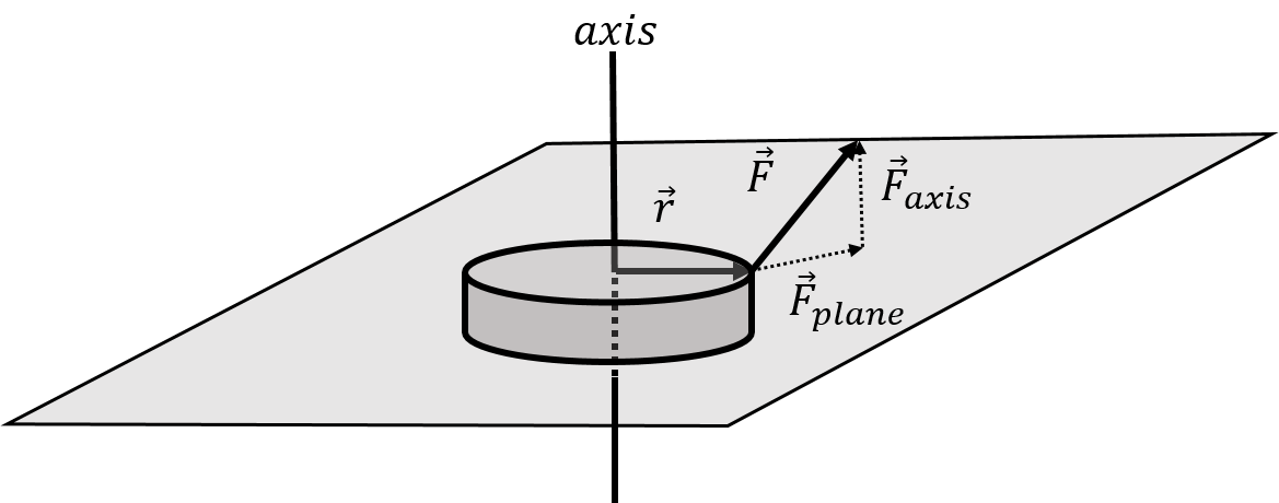 A force exerted on disk that can only rotate about an axis through its centre and perpendicular to its plane. Only the component of $\vec F$ that is in the plane perpendicular to the axis of rotation, $\vec F_{plane}$, will contribute to the torque about the axis of rotation.