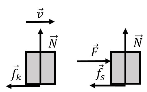 (Left:) A block sliding to the right on a horizontal surface (not shown). The force of kinetic friction, $\vec f_k$, is always perpendicular to the normal force and opposite of the direction of motion. (Right:) A block that is being acted upon by an external force $\vec F$ to the right. A force of static friction, $\vec f_s$, is perpendicular to the normal force and opposite the direction of "impeding motion" - without the force of static friction, the block would start to accelerate towards the right, so the force of static friction is to the left.