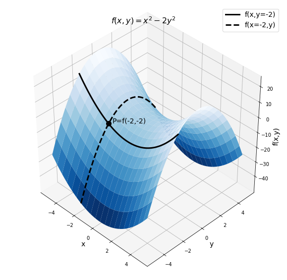 $f(x,y)=x^2-2y^2$ plotted for $x$ between -5 and +5 and for $y$ between -5 and +5. The point P labelled on the figure shows the value of the function at $f(-2,-2)$. The two lines show the function evaluated when one of $x$ or $y$ is held constant.