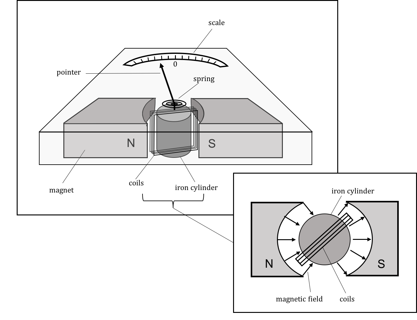 Illustration of a galvanometer. Current passes through the coil, and the coil rotates due to the torque from a magnetic field created by a permanent magnet. The torque from the magnetic force is balanced by a torsional spring.