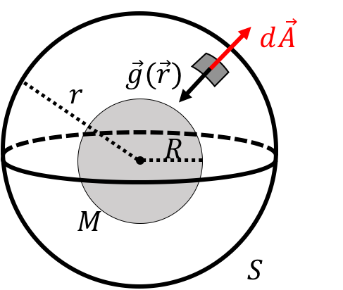 Example of a spherical Gaussian surface, $S$, of radius $r$ centred about a body of mass $M$ and radius $R$. An element of the surface, $d\vec A$ is also shown along with the gravitational field, $\vec g(\vec r)$, at that point.