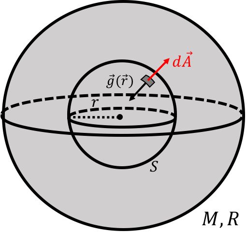 Example of a spherical Gaussian surface, $S$, of radius $r$ centred inside a body of mass $M$ and radius $R$.