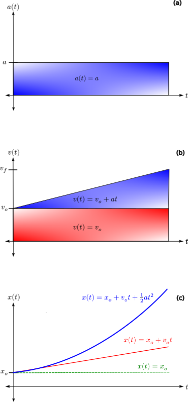 Graphs depicting (a) constant acceleration, (b) constant and accelerated velocity, and (c) position that is constant, changing due to constant velocity, and changing due to constant acceleration.