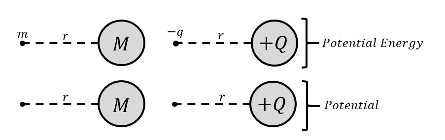 Gravitational potential energy and gravitational potential (left) next to its electrical analogue (right).