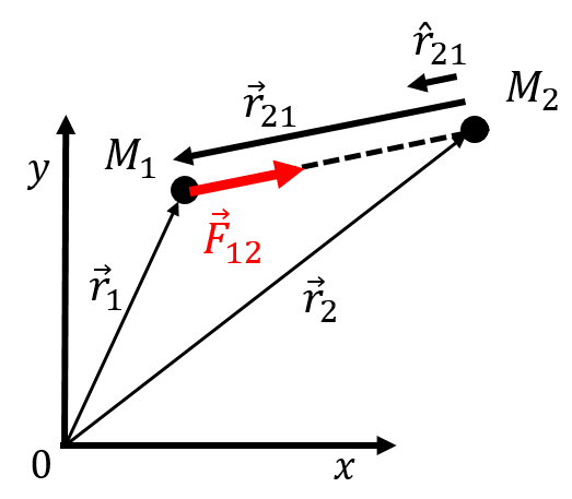 Illustration of the vectors involved in Newton's Universal Theory of Gravity.