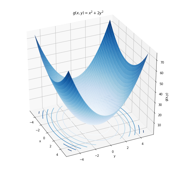 $g(x,y)=x^2+2y^2$ plotted for $x$ between -5 and +5 and for $y$ between -5 and +5. A function of two variables can be visualized as a surface in three dimensions. One can also visualize the function by look at its "contours" (the lines drawn in the $xy$ plane). 