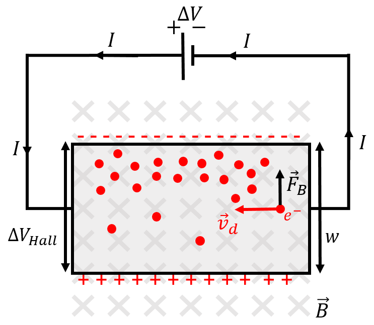 Illustration of the Hall effect, as electrons flow through a slab that is immersed in a magnetic field, the magnetic force pushes them to one side, creating an electric potential difference, $\Delta V_{Hall}$, transverse to the motion of the current through the slab.