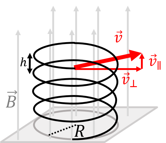 The helical motion of a charged particle with a component of velocity parallel to the magnetic field. The distance, $h$, between spirals is called the "pitch".