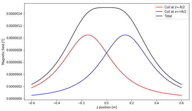 Magnetic field from each coil, as well as their sum, for two coils in the Helmholtz configuration