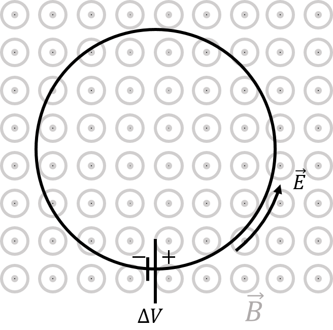 A varying magnetic field will induce a circular electric field.