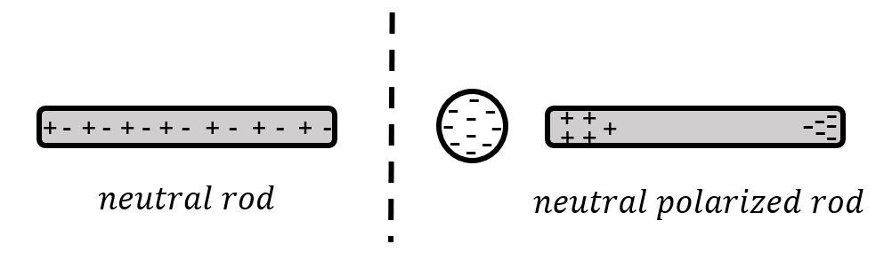 Electrostatic induction: when a negatively charged sphere is brought close to a neutral conducting rod, the electrons in the rod, which can move freely, accumulate on the side of the rod furthest from the sphere, leaving an excess of positive charge near the sphere.