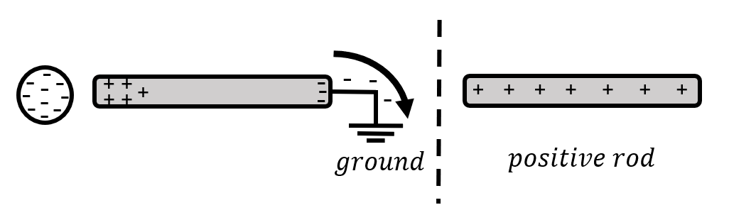 Charging by induction: when we connect the polarized rod to the ground, electrons can leave the rod. If we now disconnect the rod from ground, the rod is left with an overall positive charge. 