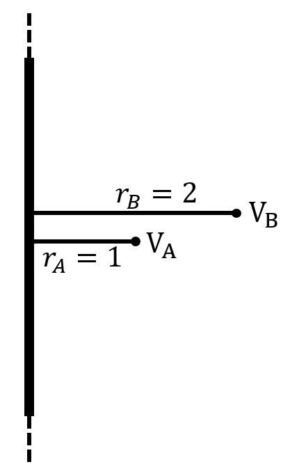 A long thin wire with measurements of electric potential at varying points.