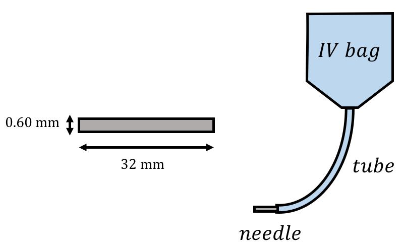 Left: A cylindrical IV needle. Right: The IV needle connected to an IV bag by a tube. The free end of the needle goes into the patient's vein.