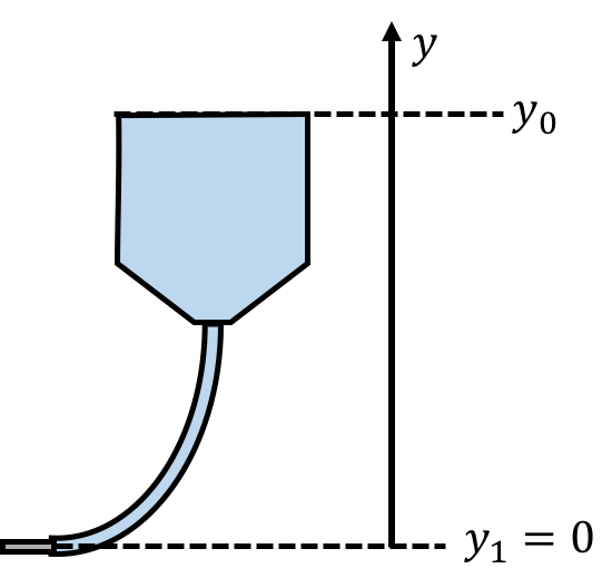 The needle is at height 0 and the top of the fluid in the IV bag is at $y_0$.