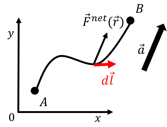 An object moving along an arbitrary path between points $A$ and $B$ that is acted upon by a net force $\vec F^{net}$.