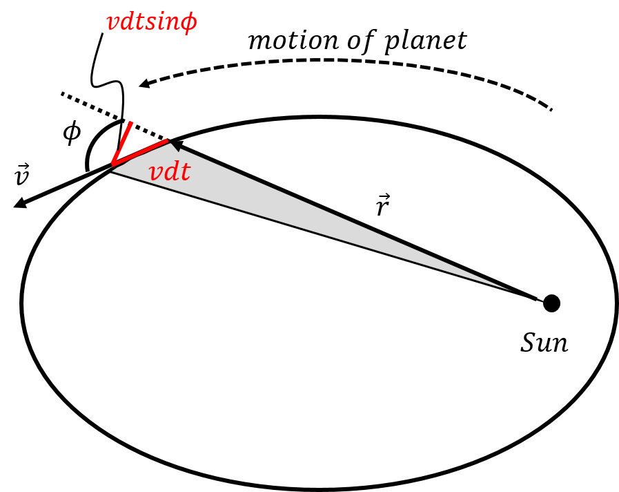 The area swept out by a planet in a period of time $dt$.