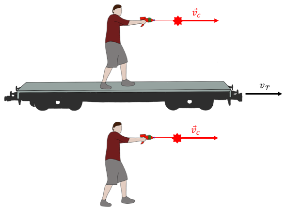 Two people fire a laser pulse. Regardless of whether the pulse of laser light was fired from a moving train or from the ground, it will have a speed of $c$ in all frames of reference.