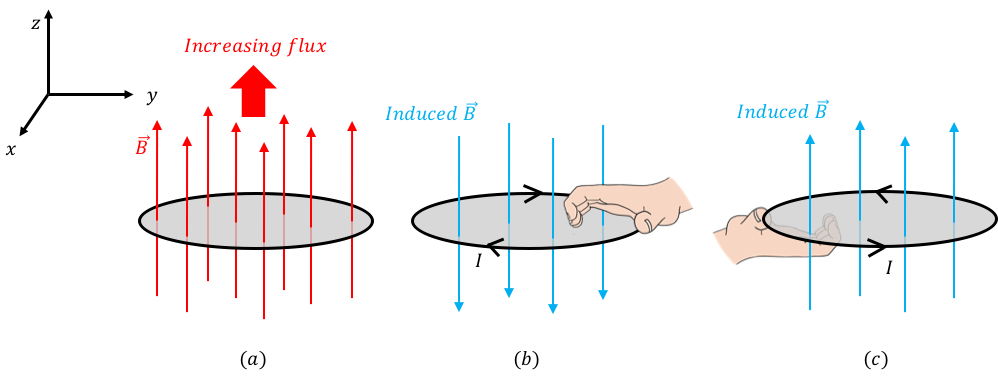 (a) An increasing magnetic field through a loop. (b) A clockwise current induces a magnetic field in the $-z$ direction. (c) A counter-clockwise current induces a magnetic field in the $+z$ direction.