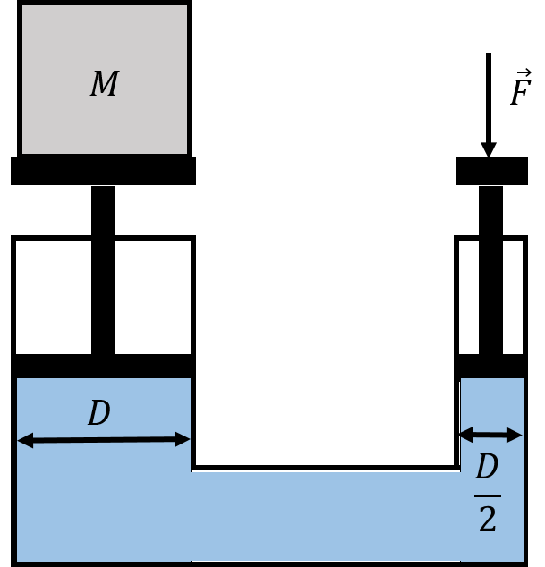 A force exerted on the piston of a hydraulic lift in order to lift a mass $M$.