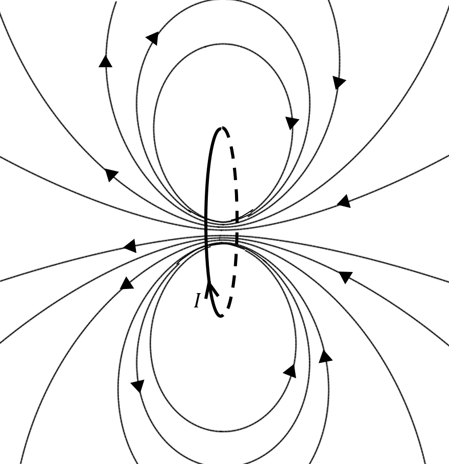 The magnetic field lines produced by a circular loop of current, $I$, are the same as those produced by a bar magnet.