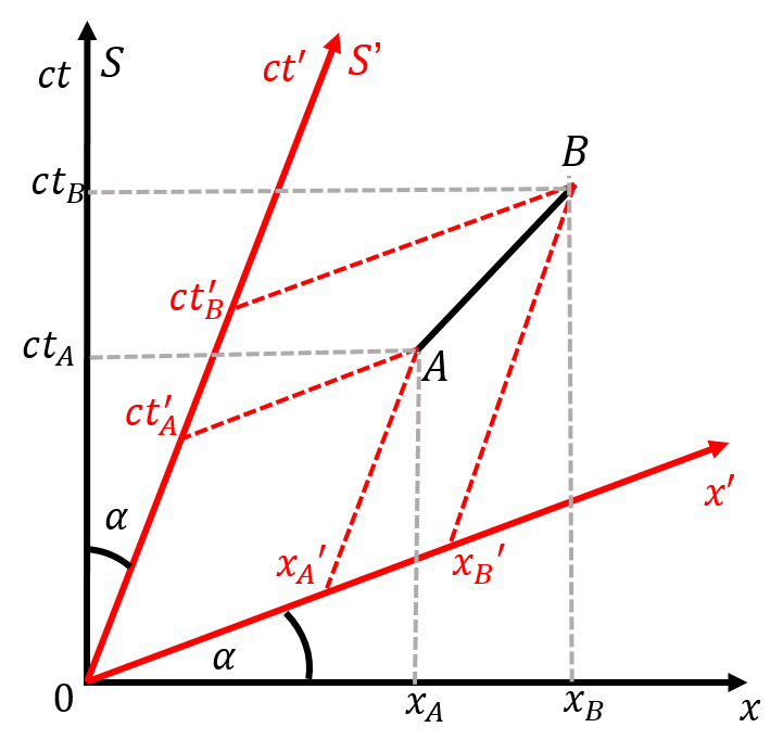 The reference frame $S'$ is moving relative to reference frame, $S$, with speed $v$ in the $x$ direction. We can illustrate this on a space-time diagram by tilting the axes of the $S'$ coordinate system by an angle $\tan\alpha=v/c$, as shown.