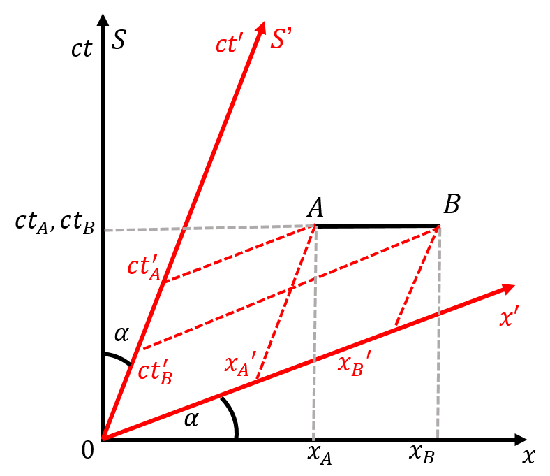 In the frame of reference $S$, the events $A$ and $B$ occur at the same time. In frame, $S'$, event $B$ occurs before event $A$ (since $t_B < t_A$). The two events are space-like, so observers in different frames of reference cannot agree on which happened first.