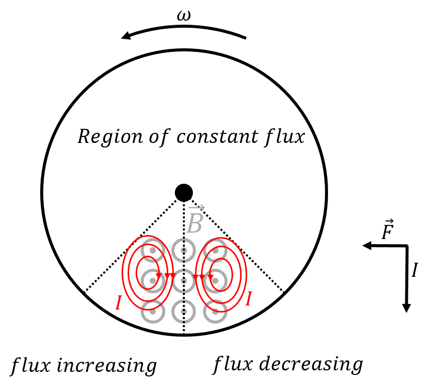 A rotating wheel made of a conducting material has a small region with a magnetic field. The eddy currents in the region of changing flux result in a net downwards current at the centre of the region. The magnetic force that is exerted on that current slows down the wheel.