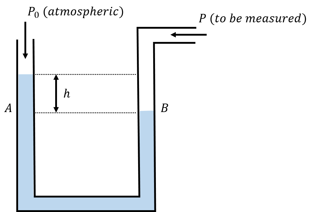 A manometer can measure the difference between a pressure $P$ and atmospheric pressure, $P_0$. That difference is called "gauge pressure".