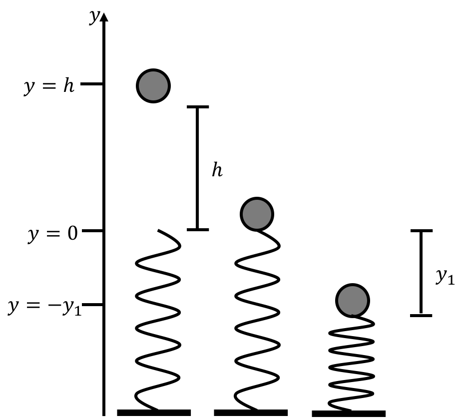 A ball is dropped from rest onto a vertical spring.