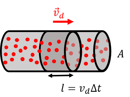 A section of electrons of length $l$ drifting through a conductor of cross-sectional area, $A$.