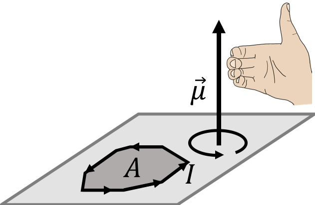 The right hand rule for axial vectors is used to determine the direction of the magnetic dipole moment vector for a loop carrying current, $I$.