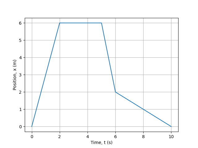 Plot of position as a function of time for an object moving at varying velocities.