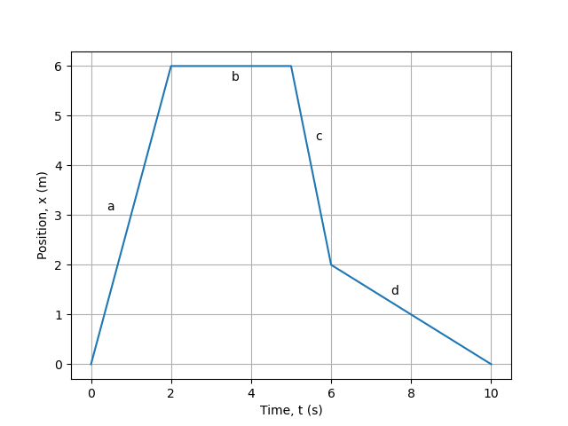 Plot of position as a function of time for an object moving at varying velocities, labeled a, b, c, d.