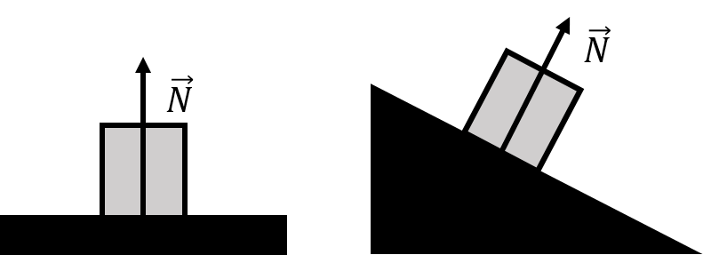 The normal force, $\vec N$, exerted by a horizontal surface on a block (left side) and by an inclined surface (right side). In both cases, the normal force on the object is perpendicular to the interface between the object and the surface and points in the direction from the interface towards the object.