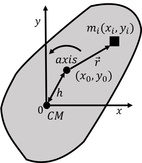 An object with a coordinate system whose origin is at the object's centre of mass, and for which we know the moment of inertia about the $z$ axis. We wish to determine the object's moment of inertia through a second axis, parallel to the $z$ axis, but located a distance $h$ away from the centre of mass.